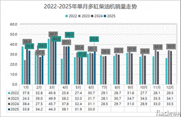 博泰配资 潍柴38万领跑 玉柴增26%紧追 东康跃进前六! 上半年柴油机销215万台