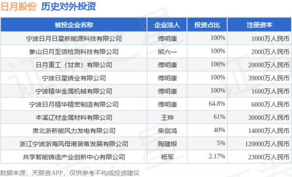 弘盛配资 日月股份（603218.SH）新增一起对外投资，被投资公司为浙江宁波浙海风母港装备发展有限公司