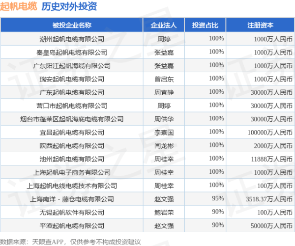大财配资 起帆电缆（605222.SH）新增一起对外投资，被投资公司为潮州起帆电缆有限公司