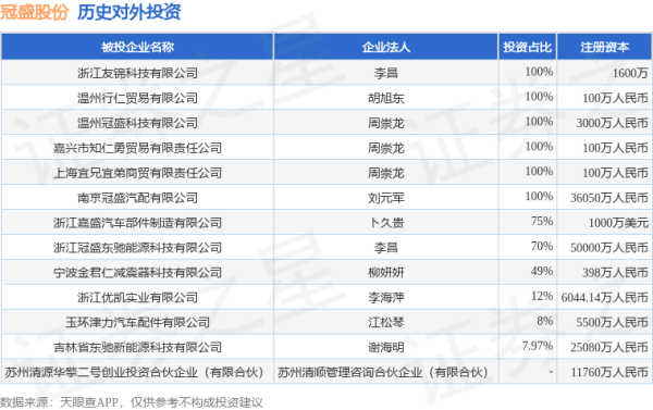 优配物料 冠盛股份（605088.SH）新增一起对外投资，被投资公司为浙江友锦科技有限公司