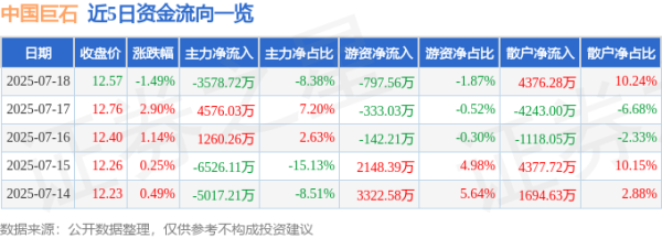 信钰配资 中国巨石（600176）7月18日主力资金净卖出3578.72万元
