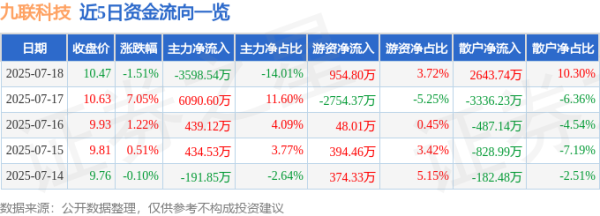 融亿操盘 九联科技（688609）7月18日主力资金净卖出3598.54万元