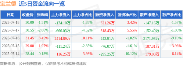 富才配资 宝兰德（688058）7月18日主力资金净卖出174.10万元