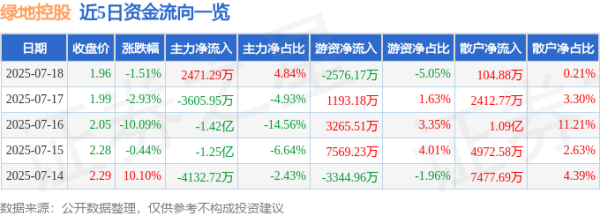 元富证券 绿地控股（600606）7月18日主力资金净买入2471.29万元