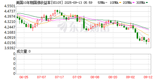 永旺配资端 美联储下周降息“万事俱备”！10年期美债收益率跌穿4%大关