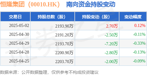 红牛配资 恒隆集团（00010.HK）：5月2日南向资金增持2.7万股