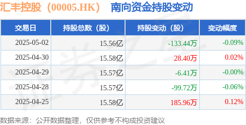 汇发网 汇丰控股（00005.HK）：5月2日南向资金减持133.44万股