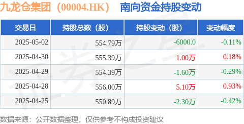 恒瑞盈 九龙仓集团（00004.HK）：5月2日南向资金减持6000股