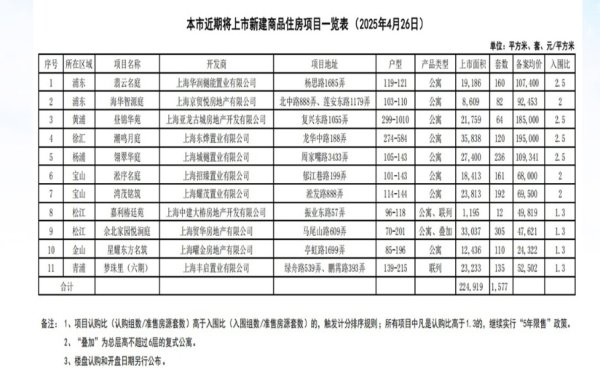科云汇 上海11个新盘即将入市，房源共1577套