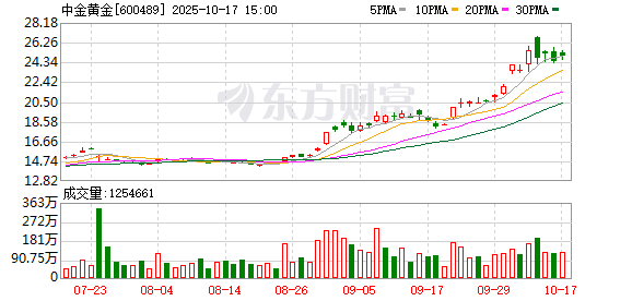 扬帆优配 做大黄金主业 中国黄金集团向中金黄金注入四家公司